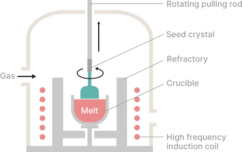 Czochralski Process