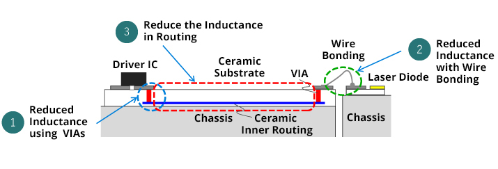 Reduce the Inductance in Routing