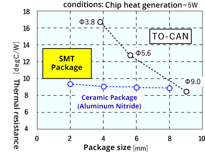 Ceramic Package (Aluminum Nitride)
